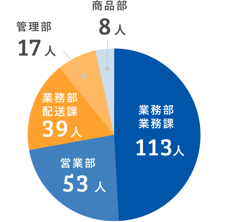 各部門比